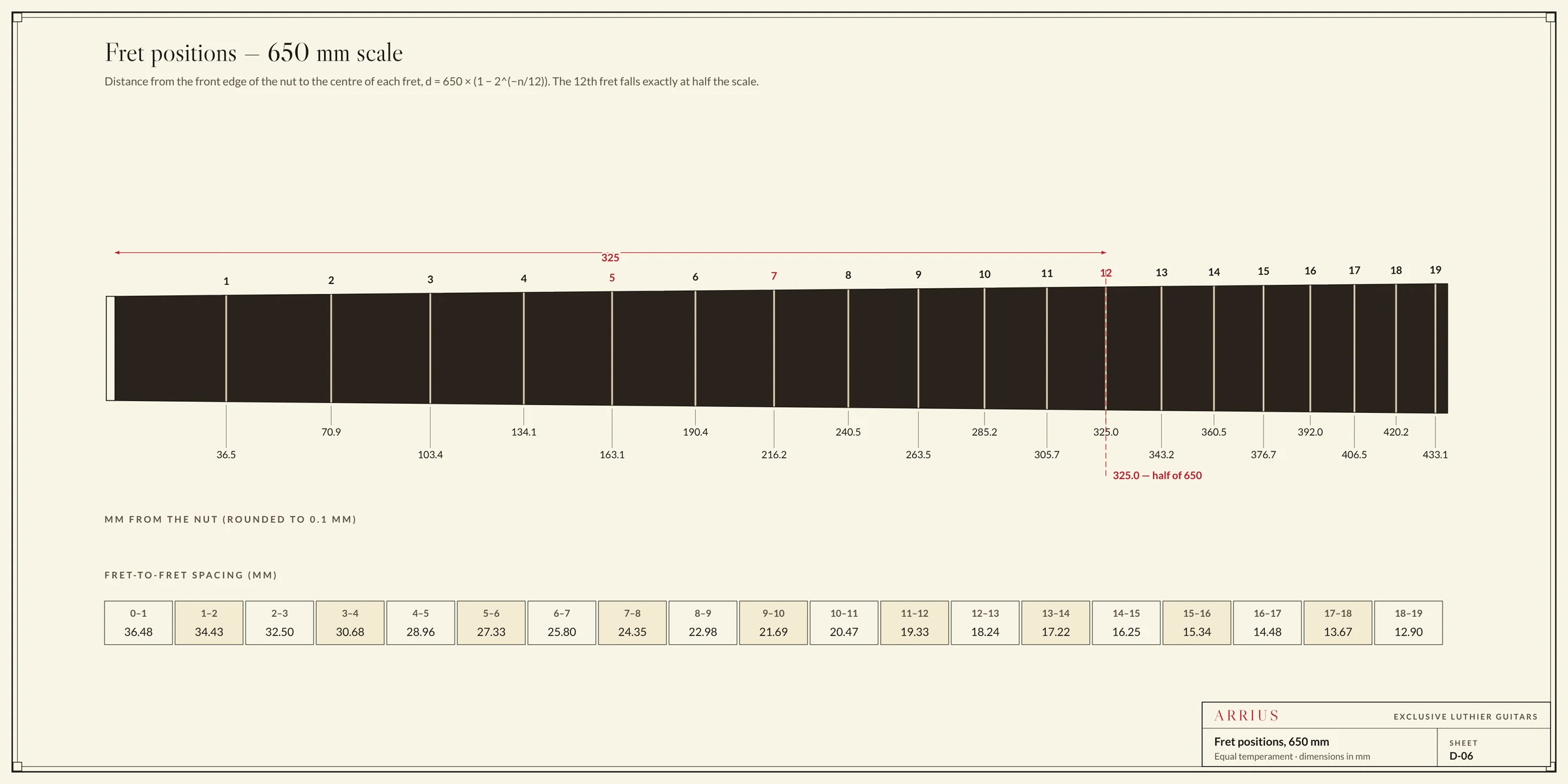 Fret position template for a 650 mm scale classical guitar with distances from the nut